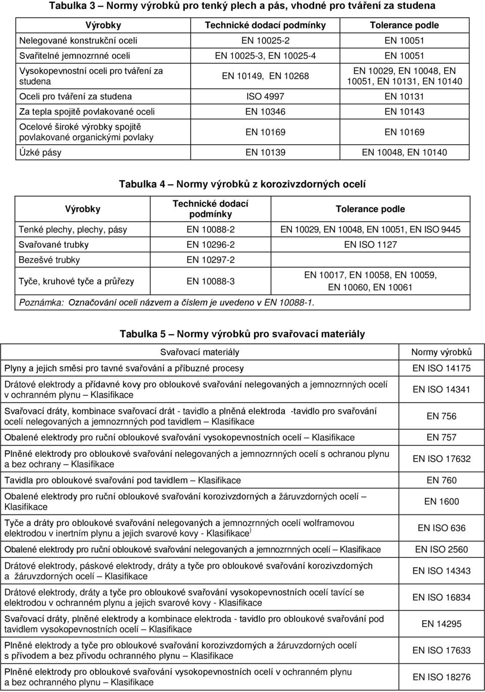 povlkovné oceli EN 10346 EN 10143 Ocelové široké výroky spojitě povlkovné orgnickými povlky EN 10169 EN 10169 Úzké pásy EN 10139 EN 10048, EN 10140 Tulk 4 Normy výroků z korozivzdorných ocelí Výroky