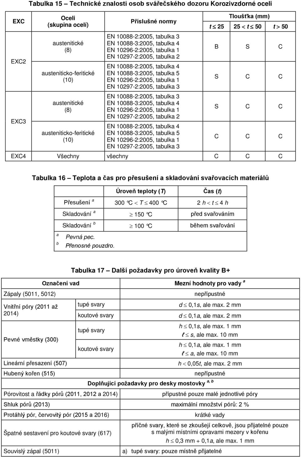 EN 10088-2:2005, tulk 3 EN 10088-3:2005, tulk 4 EN 10296-2:2005, tulk 1 EN 10297-2:2005, tulk 2 EN 10088-2:2005, tulk 4 EN 10088-3:2005, tulk 5 EN 10296-2:2005, tulk 1 EN 10297-2:2005, tulk 3 Tloušťk