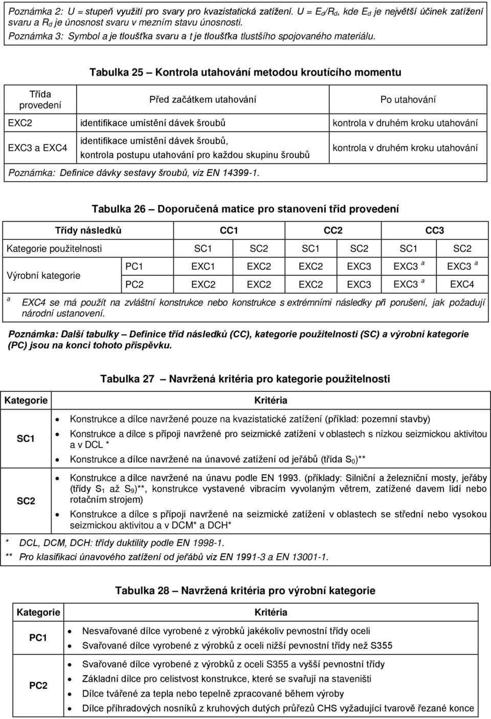 Tulk 25 Kontrol uthování metodou kroutícího momentu Tříd provedení Před zčátkem uthování Po uthování EXC2 identifikce umístění dávek šrouů kontrol v druhém kroku uthování EXC3 EXC4 identifikce