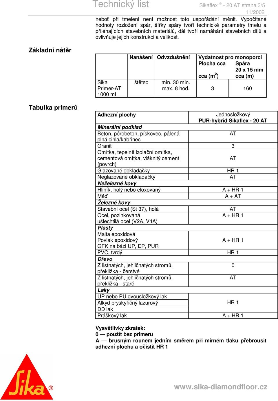 Základní nátěr Sika Primer- 1000 ml Nanášení Odvzdušnění Vydatnost pro monoporci Plocha cca Spára 20 x 15 mm cca (m 2 ) cca (m) štětec min. 30 min. max. 8 hod.