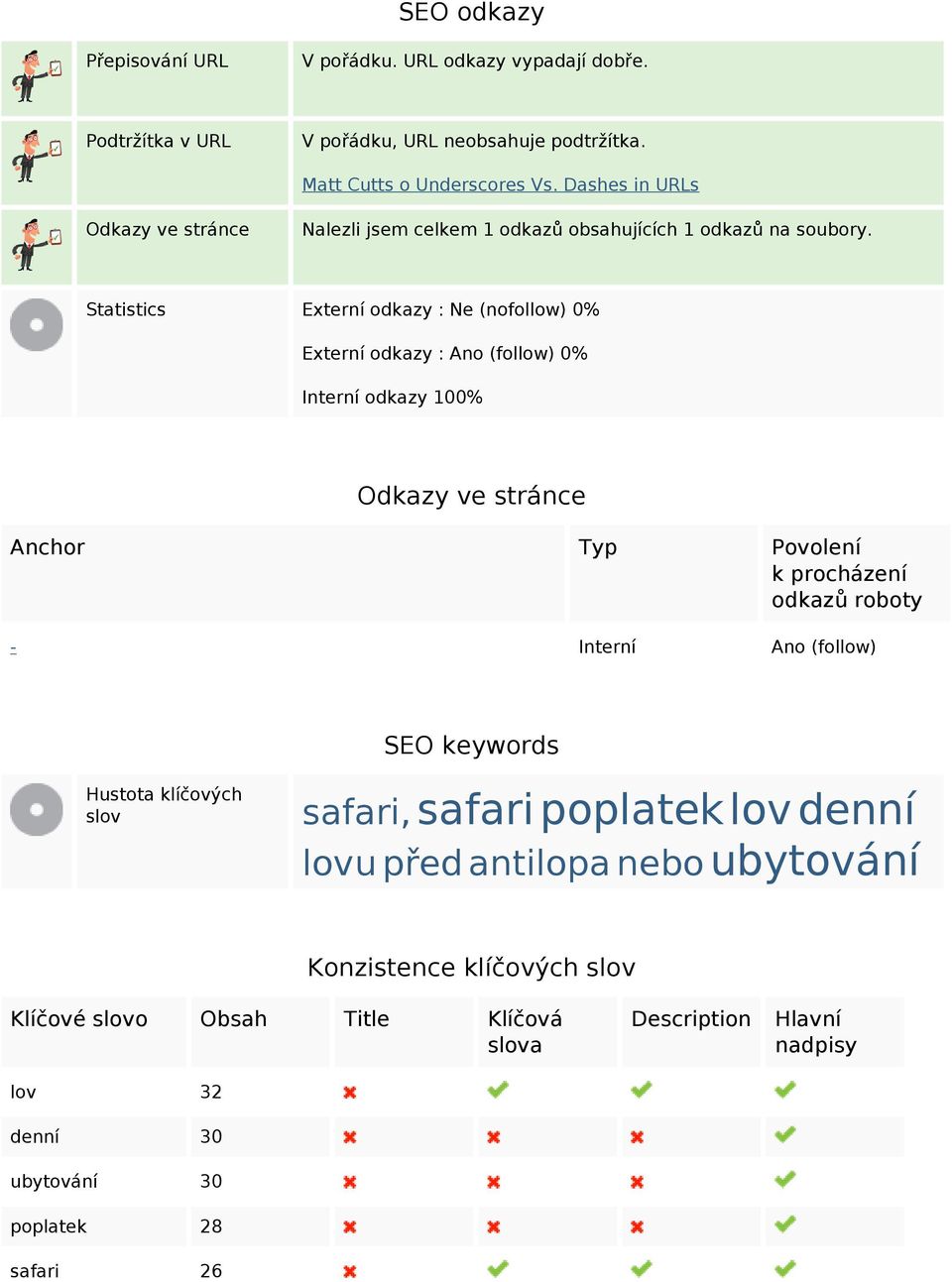 Statistics Externí odkazy : Ne (nofollow) 0% Externí odkazy : Ano (follow) 0% Interní odkazy 100% Odkazy ve stránce Anchor Typ Povolení k procházení odkazů roboty -