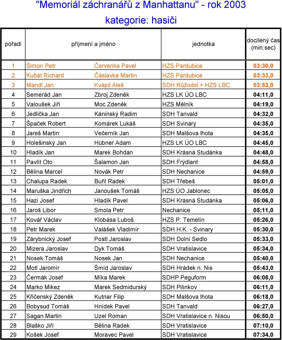 Lukáš SDH Svinary 04:35,0 8 Jareš Martin Večerník Jan SDH Malšova lhota 04:35,0 9 Holešinský Jan Hübner Adam HZS LK ÚO LBC 04:45,0 10 Hladík Jan Marek Bohdan SDH Krásná Studánka 04:48,0 11 Pavlít Oto