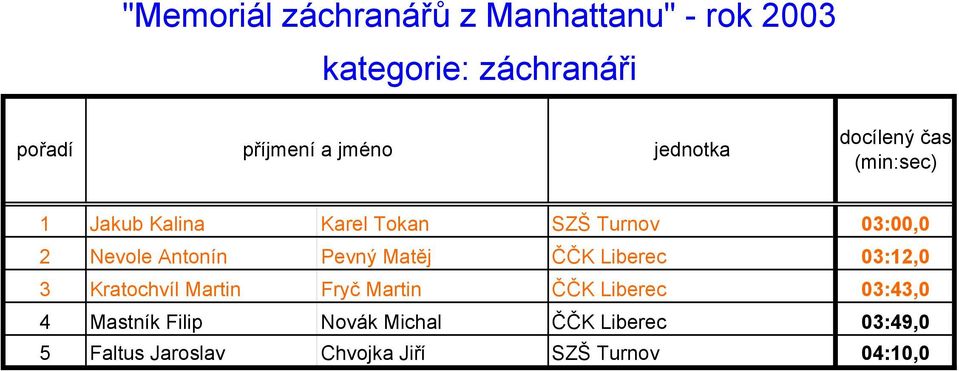 03:12,0 3 Kratochvíl Martin Fryč Martin ČČK Liberec 03:43,0 4 Mastník Filip