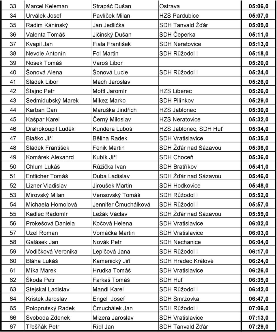 05:24,0 41 Sládek Libor Mach Jaroslav 05:26,0 42 Štajnc Petr Mottl Jaromír HZS Liberec 05:26,0 43 Sedmidubský Marek Mikez Marko SDH Pilínkov 05:29,0 44 Karban Dan Maruška Jindřich HZS Jablonec