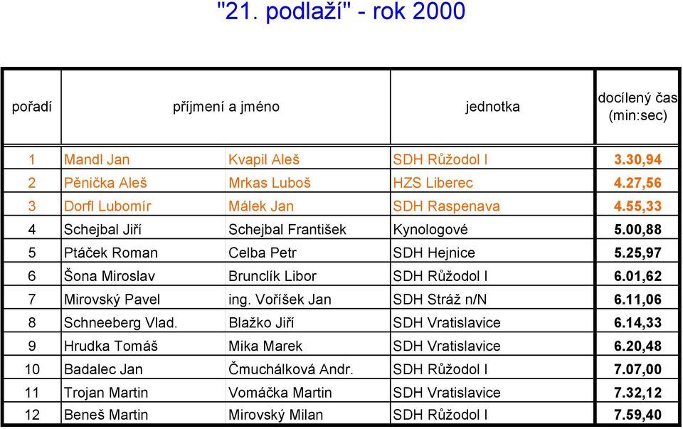 01,62 7 Mirovský Pavel ing. Voříšek Jan SDH Stráž n/n 6.11,06 8 Schneeberg Vlad. Blažko Jiří SDH Vratislavice 6.