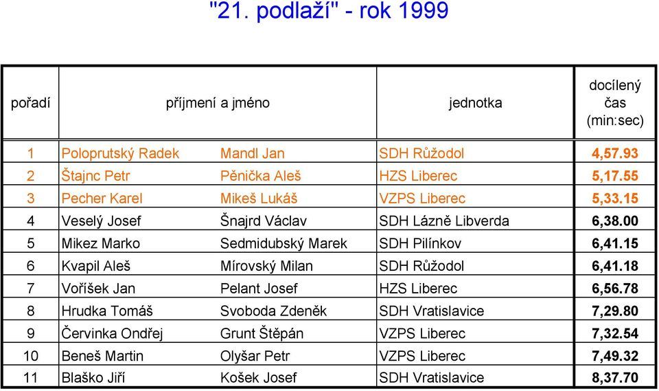 00 5 Mikez Marko Sedmidubský Marek SDH Pilínkov 6,41.15 6 Kvapil Aleš Mírovský Milan SDH Růžodol 6,41.18 7 Voříšek Jan Pelant Josef HZS Liberec 6,56.