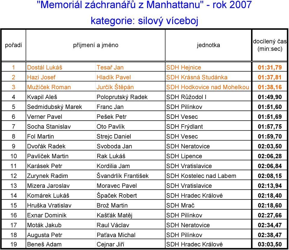 Socha Stanislav Oto Pavlík SDH Frýdlant 01:57,75 8 Fol Martin Strejc Daniel SDH Vesec 01:59,70 9 Dvořák Radek Svoboda Jan SDH Neratovice 02:03,50 10 Pavlíček Martin Rak Lukáš SDH Lipence 02:06,28 11