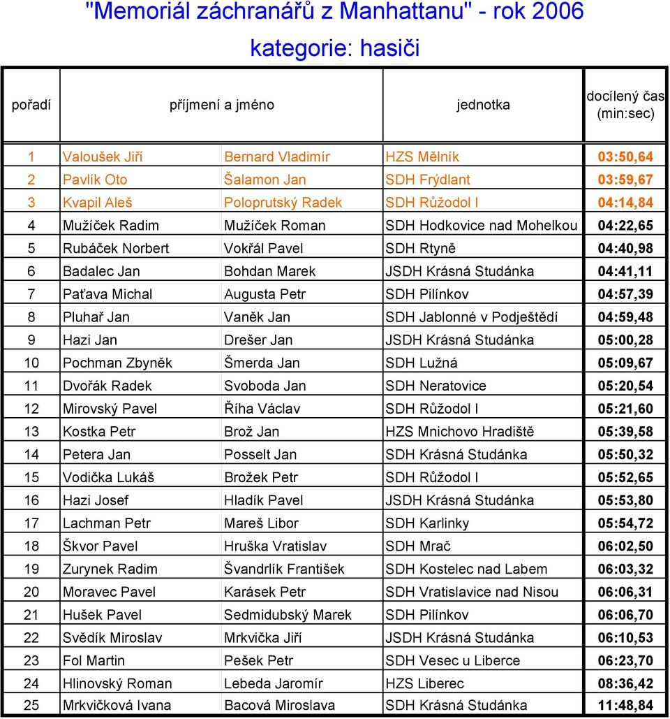 Paťava Michal Augusta Petr SDH Pilínkov 04:57,39 8 Pluhař Jan Vaněk Jan SDH Jablonné v Podještědí 04:59,48 9 Hazi Jan Drešer Jan JSDH Krásná Studánka 05:00,28 10 Pochman Zbyněk Šmerda Jan SDH Lužná