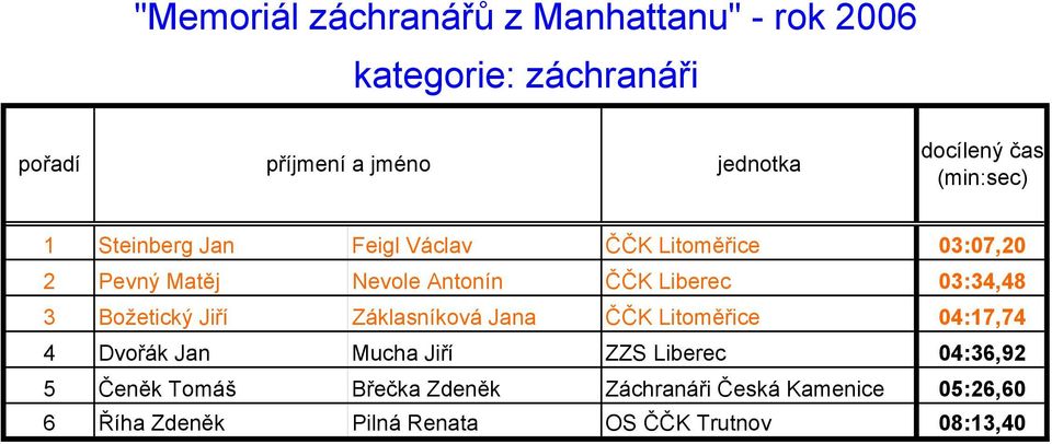 Záklasníková Jana ČČK Litoměřice 04:17,74 4 Dvořák Jan Mucha Jiří ZZS Liberec 04:36,92 5 Čeněk