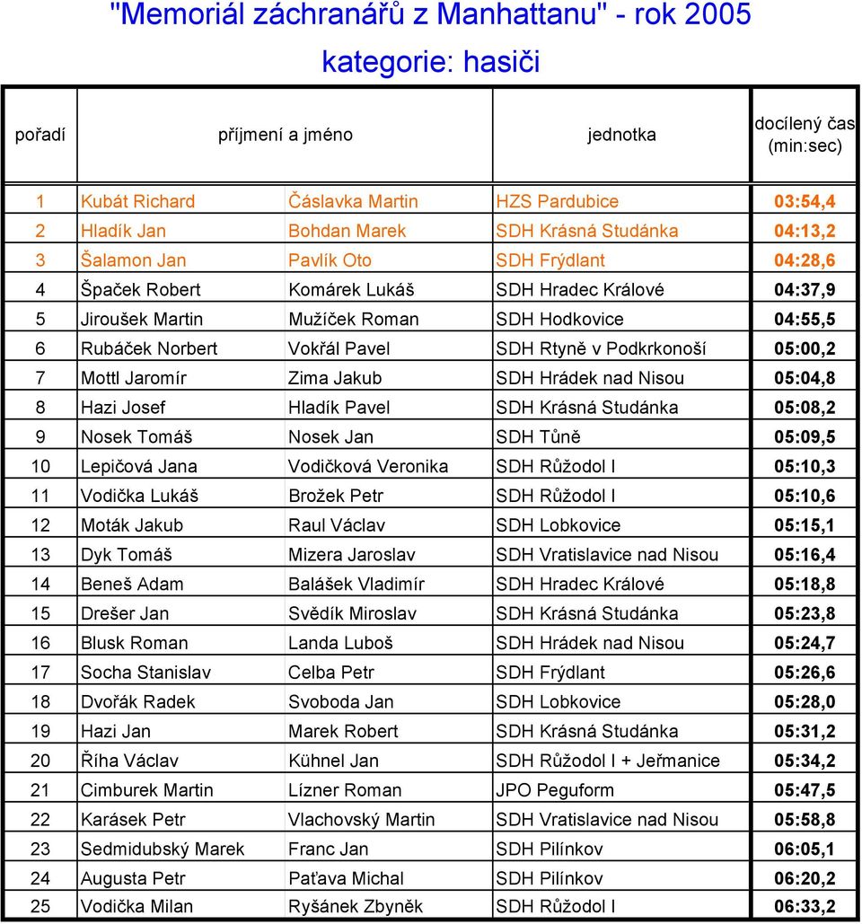 Mottl Jaromír Zima Jakub SDH Hrádek nad Nisou 05:04,8 8 Hazi Josef Hladík Pavel SDH Krásná Studánka 05:08,2 9 Nosek Tomáš Nosek Jan SDH Tůně 05:09,5 10 Lepičová Jana Vodičková Veronika SDH Růžodol I