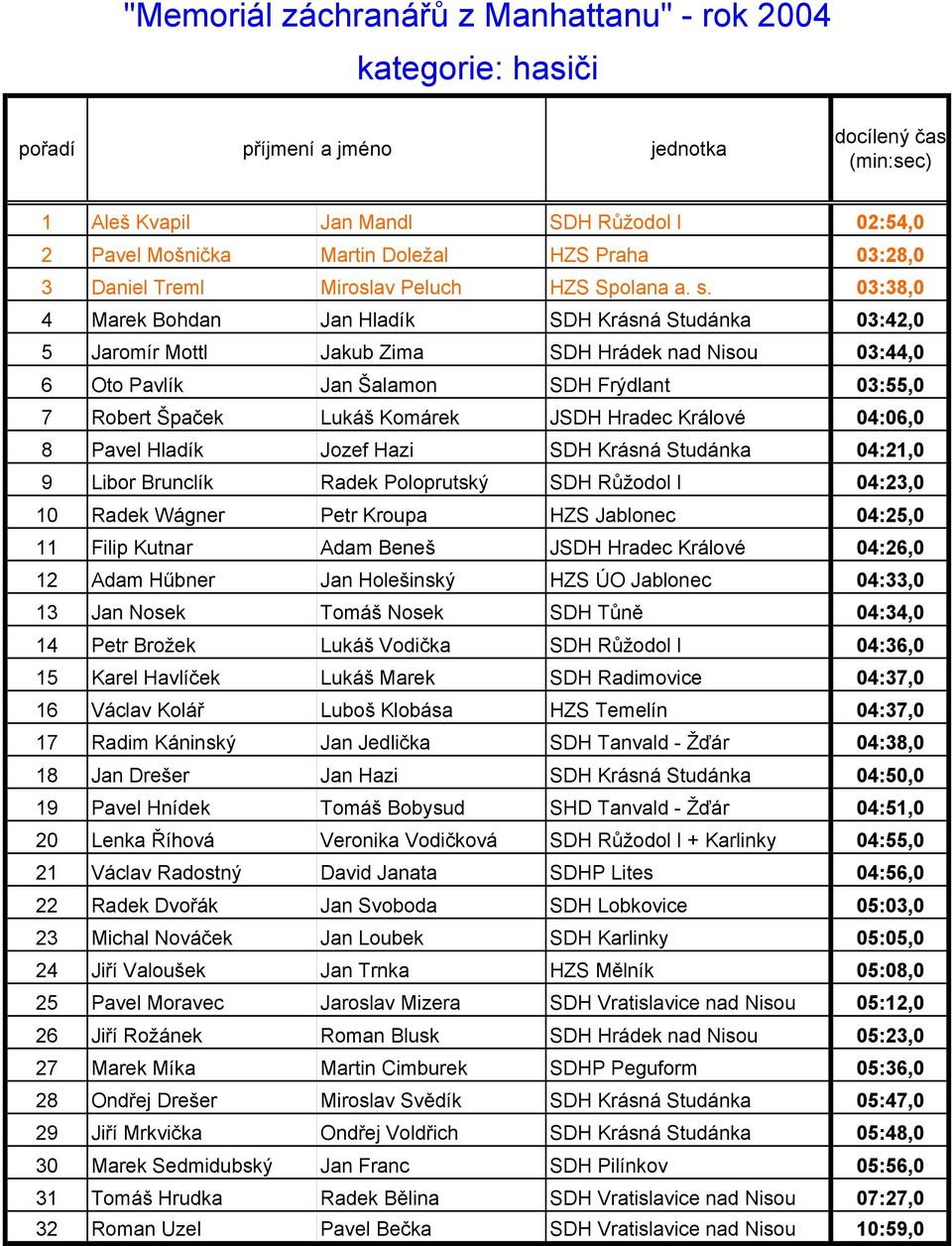 03:38,0 4 Marek Bohdan Jan Hladík SDH Krásná Studánka 03:42,0 5 Jaromír Mottl Jakub Zima SDH Hrádek nad Nisou 03:44,0 6 Oto Pavlík Jan Šalamon SDH Frýdlant 03:55,0 7 Robert Špaček Lukáš Komárek JSDH