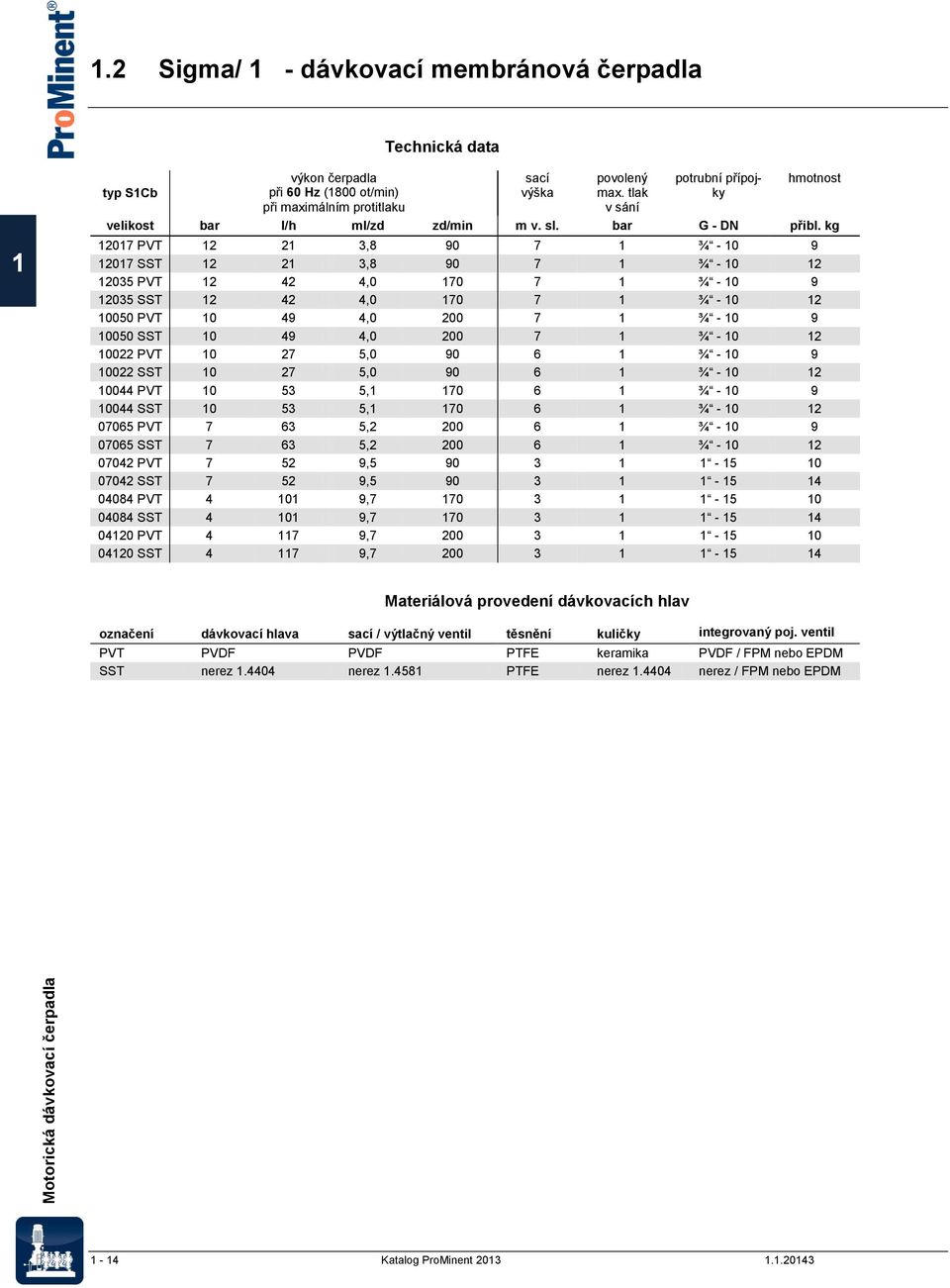 kg 07 PVT 3,8 90 7 ¾ - 0 9 07 SST 3,8 90 7 ¾ - 0 035 PVT 4 4,0 70 7 ¾ - 0 9 035 SST 4 4,0 70 7 ¾ - 0 0050 PVT 0 49 4,0 00 7 ¾ - 0 9 0050 SST 0 49 4,0 00 7 ¾ - 0 00 PVT 0 7 5,0 90 6 ¾ - 0 9 00 SST 0 7