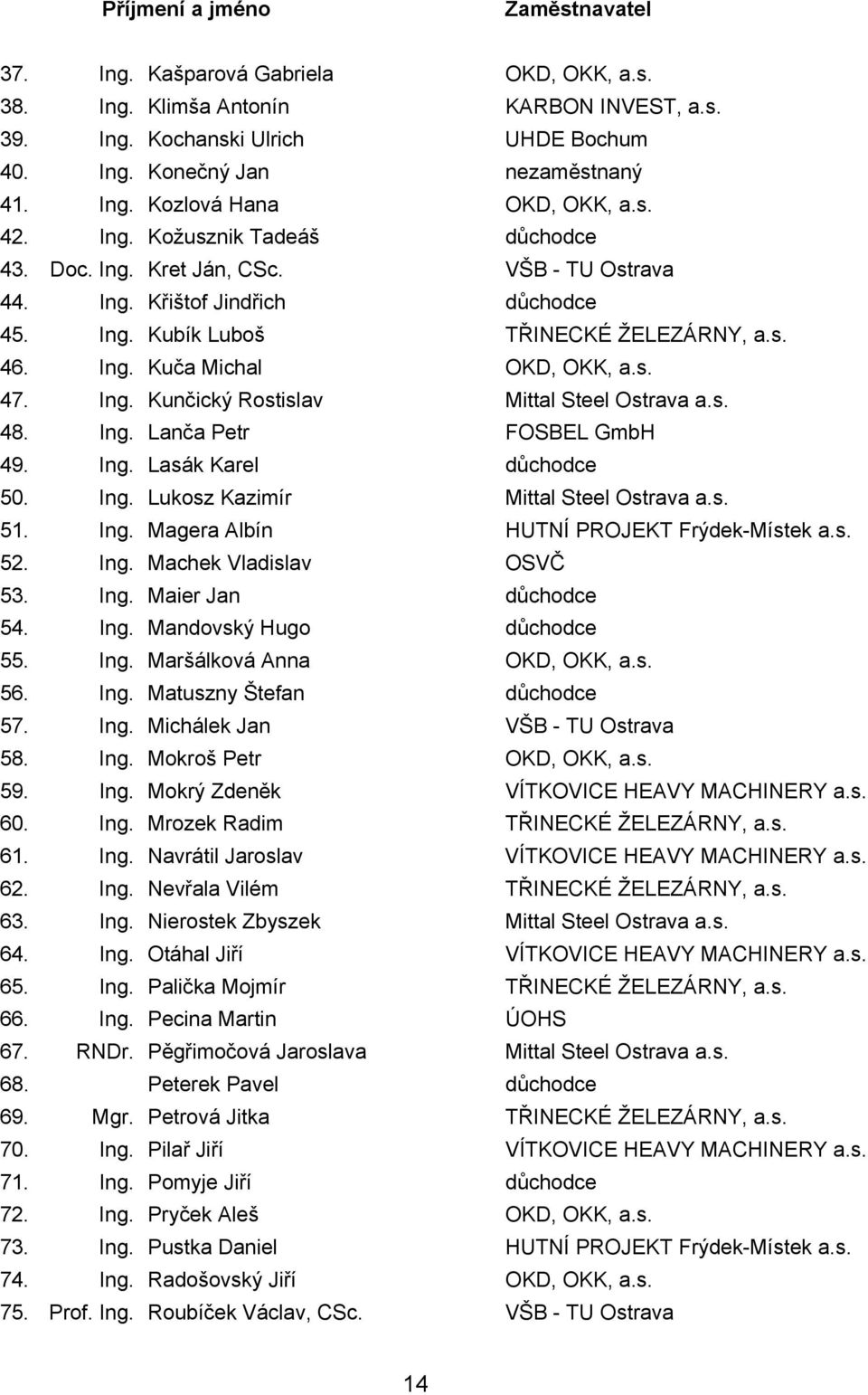 Ing. Kunčický Rostislav Mittal Steel Ostrava a.s. 48. Ing. Lanča Petr FOSBEL GmbH 49. Ing. Lasák Karel důchodce 50. Ing. Lukosz Kazimír Mittal Steel Ostrava a.s. 51. Ing. Magera Albín HUTNÍ PROJEKT Frýdek-Místek a.