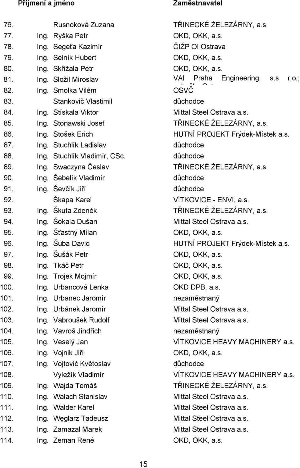 s. 86. Ing. Stošek Erich HUTNÍ PROJEKT Frýdek-Místek a.s. 87. Ing. Stuchlík Ladislav důchodce 88. Ing. Stuchlík Vladimír, CSc. důchodce 89. Ing. Swaczyna Česlav TŘINECKÉ ŽELEZÁRNY, a.s. 90. Ing. Šebelík Vladimír důchodce 91.