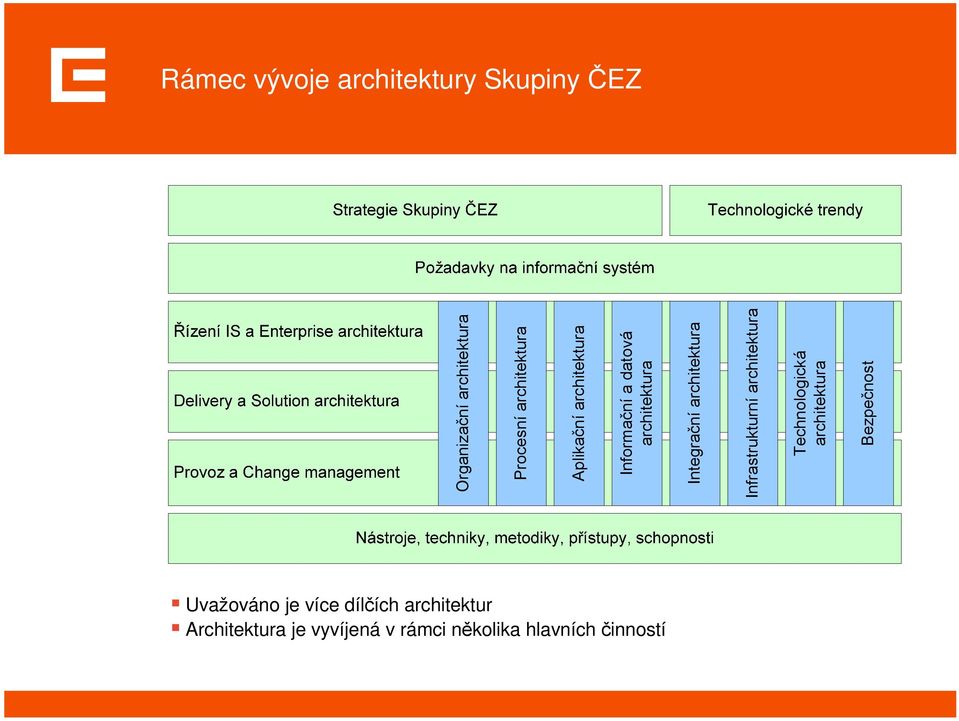 architektura Infrastrukturní architektura Technologická architektura Bezpečnost