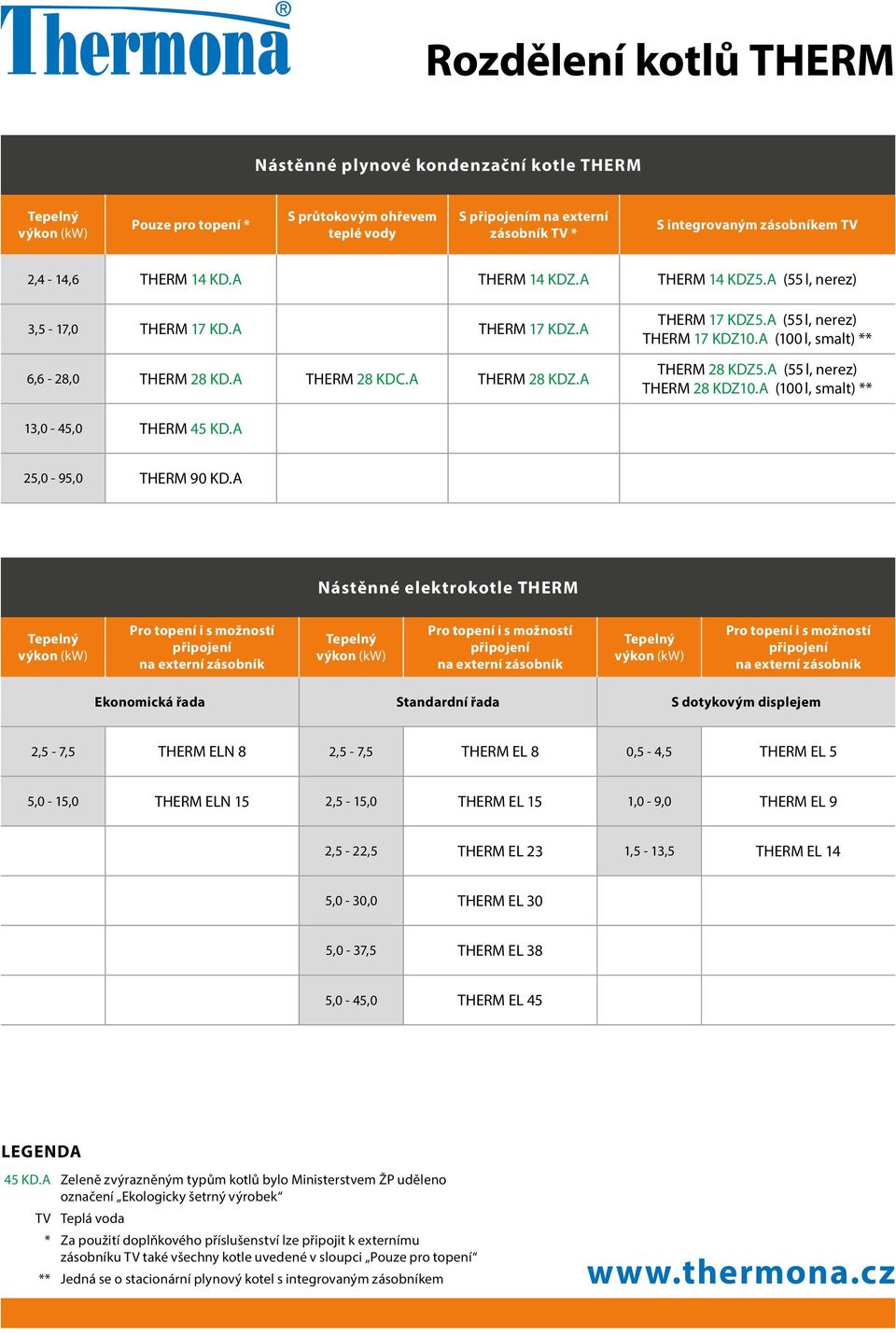 A (55 l, nerez) THERM 17 KDZ10.A (100 l, smalt) ** THERM 28 KDZ5.A (55 l, nerez) THERM 28 KDZ10.A (100 l, smalt) ** 13,0-45,0 THERM 45 KD.A 25,0-95,0 THERM 90 KD.