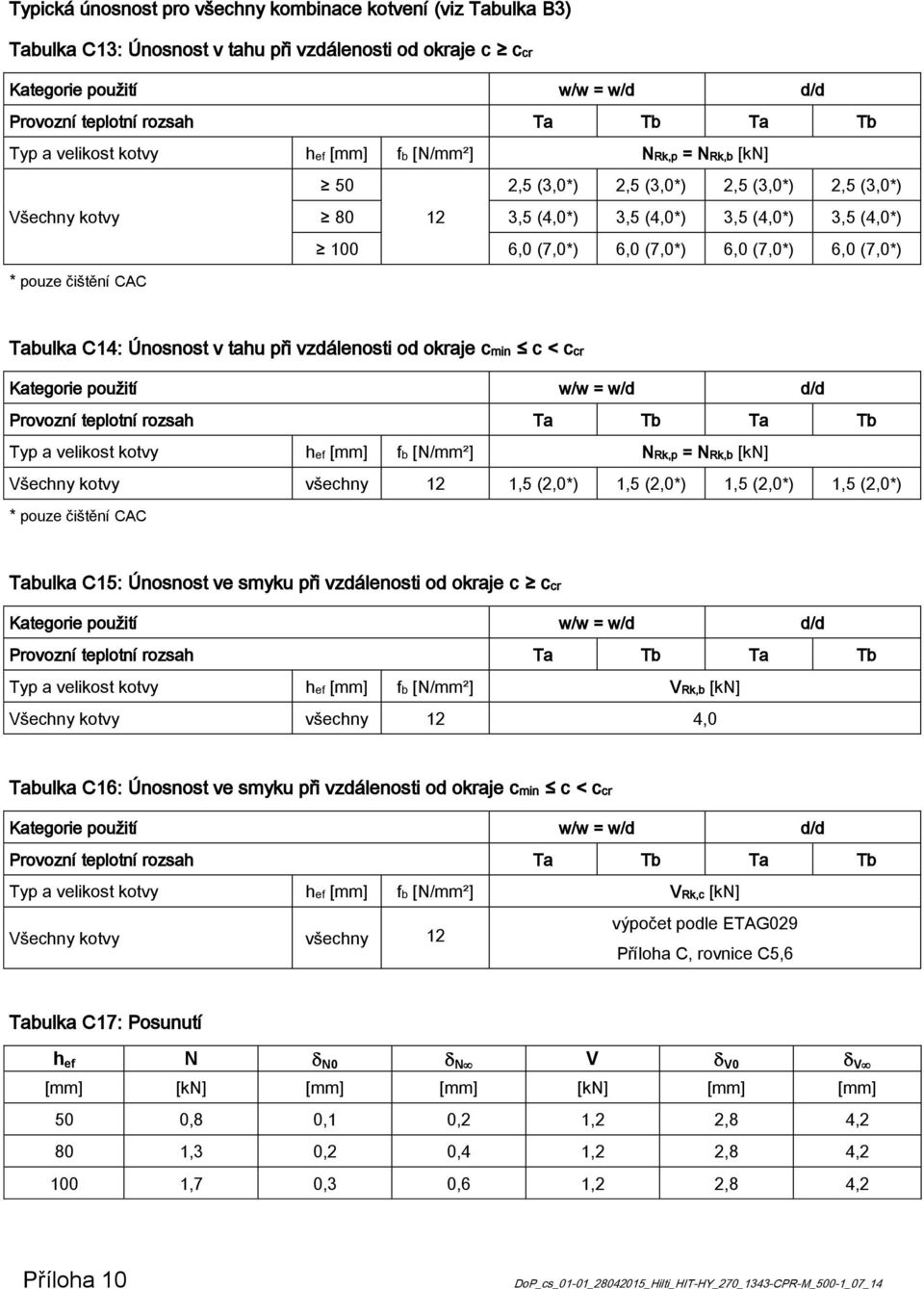 cmin c < ccr Typ a velikost kotvy hef [mm] fb [N/mm²] NRk,p = NRk,b [kn] 2,5 (2,0*),5 (2,0*),5 (2,0*),5 (2,0*) * pouze čištění CAC Tabulka C5: Únosnost ve smyku při vzdálenosti od okraje c ccr Typ a