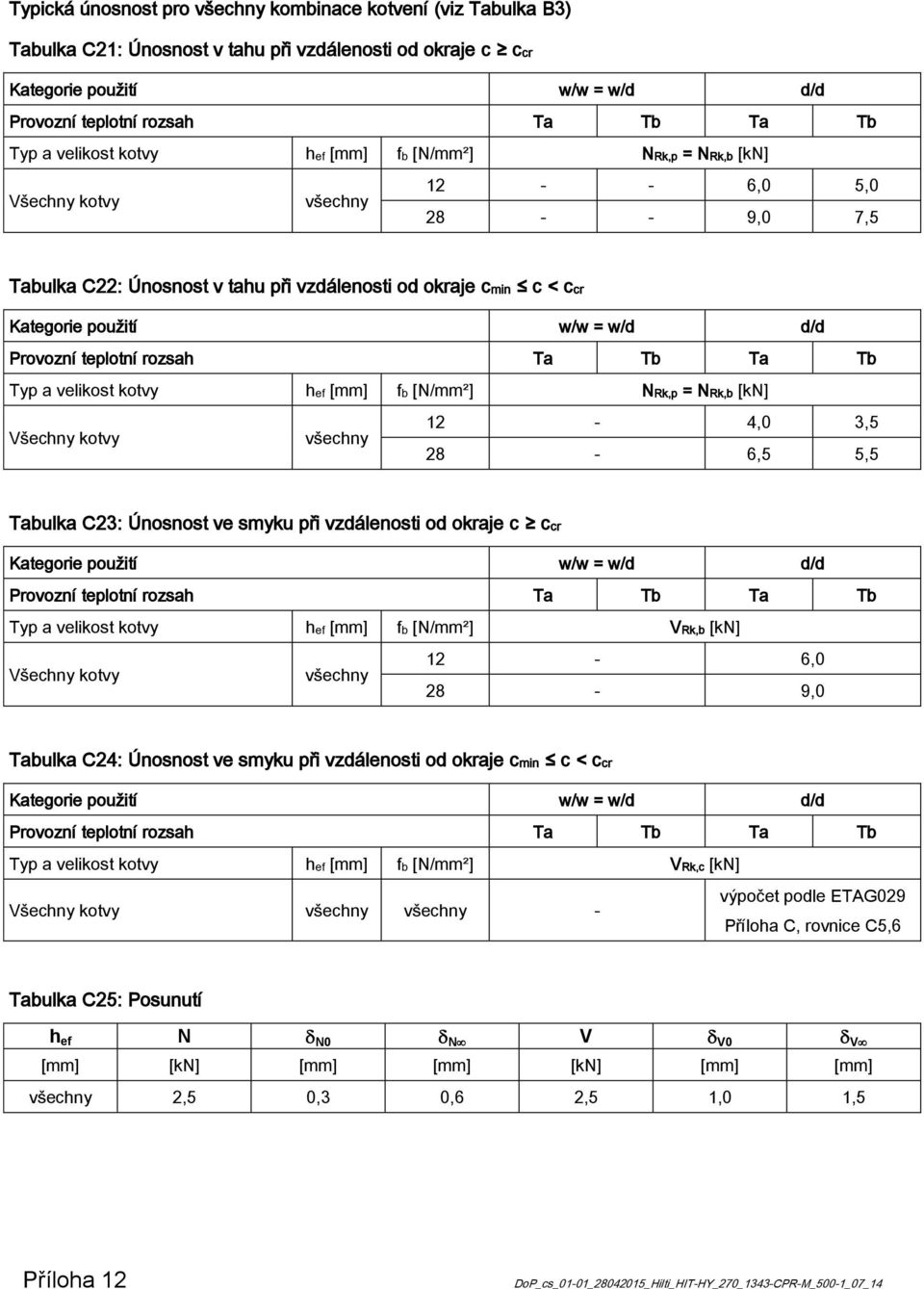 smyku při vzdálenosti od okraje c ccr Typ a velikost kotvy hef [mm] fb [N/mm²] VRk,b [kn] 2-6,0 28-9,0 Tabulka C24: Únosnost ve smyku při vzdálenosti od okraje cmin c < ccr Typ a velikost