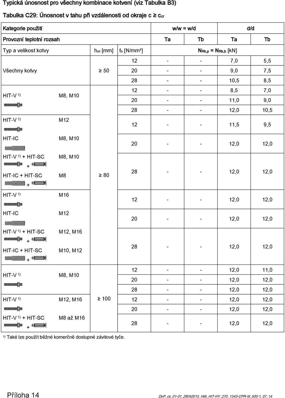 HIT-IC + HIT-SC M8 80 28 - - 2,0 2,0 + HIT-V ) M6 2 - - 2,0 2,0 HIT-IC M2 20 - - 2,0 2,0 HIT-V ) + HIT-SC M2, M6 + HIT-IC + HIT-SC M0, M2 + HIT-V ) M8, M0 HIT-V ) M2, M6 00 HIT-V )