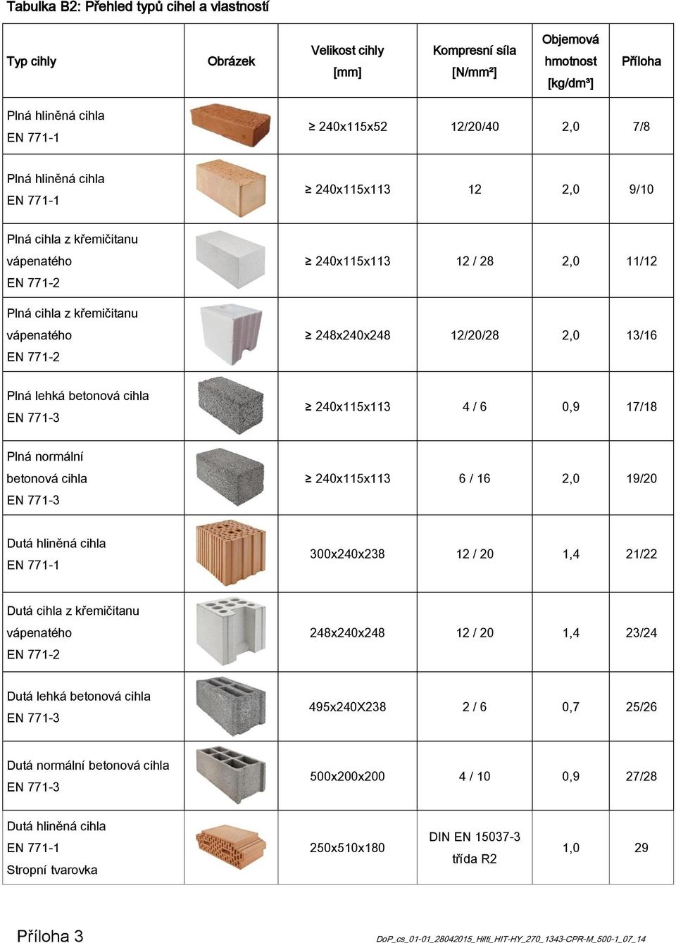 cihla EN 77-3 240x5x3 4 / 6 0,9 7/8 Plná normální betonová cihla EN 77-3 240x5x3 6 / 6 2,0 9/20 Dutá hliněná cihla EN 77-300x240x238 2 / 20,4 2/22 Dutá cihla z křemičitanu vápenatého EN 77-2