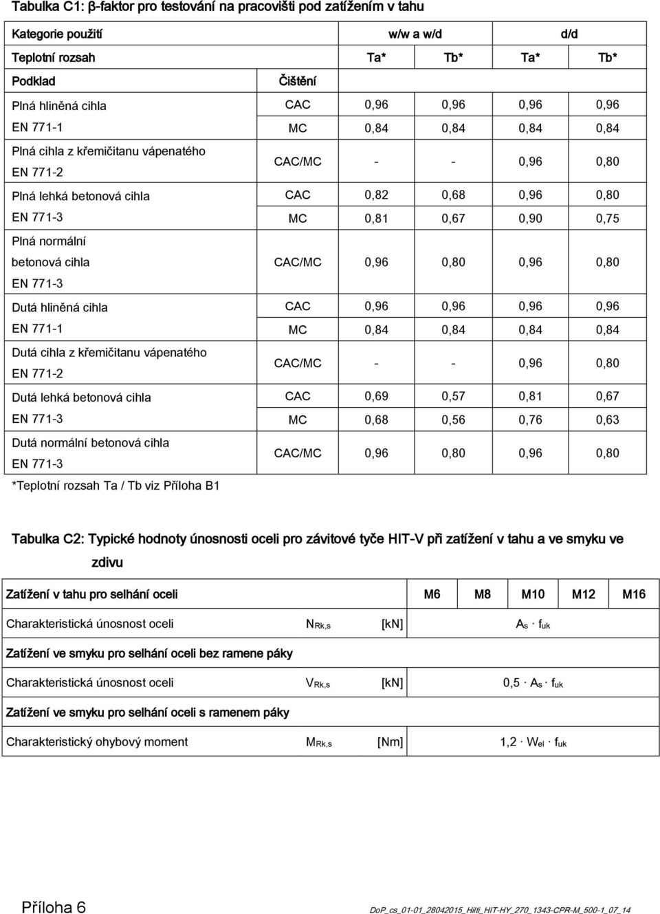 normální betonová cihla EN 77-3 *Teplotní rozsah Ta / Tb viz Příloha B Čištění CAC 0,96 0,96 0,96 0,96 MC 0,84 0,84 0,84 0,84 CAC/MC - - 0,96 0,80 CAC 0,82 0,68 0,96 0,80 MC 0,8 0,67 0,90 0,75 CAC/MC