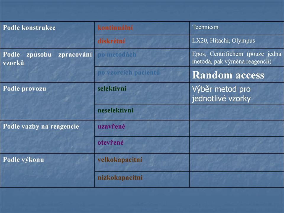 uzavřené otevřené velkokapacitní nízkokapacitní Technicon LX20, Hitachi, Olympus Epos,