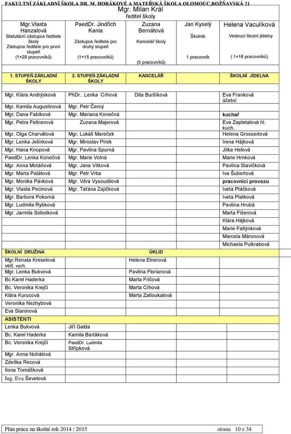 STUPEŇ ZÁKLADNÍ ŠKOLY KANCELÁŘ ŠKOLNÍ JÍDELNA Mgr. Klára Andrýsková PhDr.. Lenka Crhová Dita Buršíková Eva Franková účetní Mgr. Kamila Augustinová Mgr. Petr Černý Mgr. Dana Fabíková Mgr.