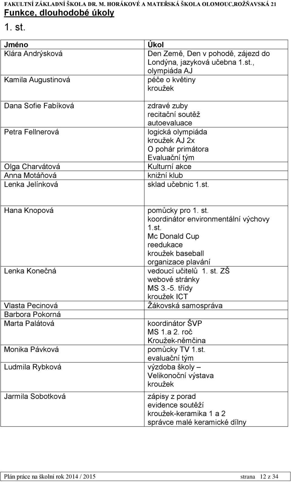 nová Dana Sofie Fabíková Petra Fellnerová Olga Charvátová Anna Motáňová Lenka Jelínková Úkol Den Země, Den v pohodě, zájezd do Londýna, jazyková učebna 1.st.