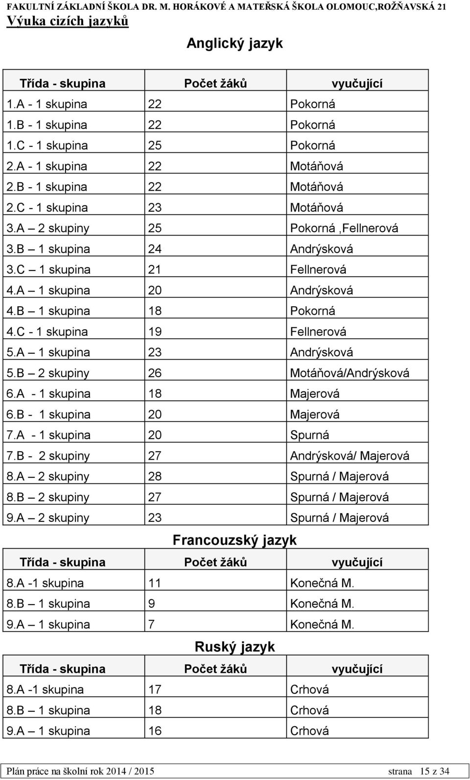 B 1 skupina 18 Pokorná 4.C - 1 skupina 19 Fellnerová 5.A 1 skupina 23 Andrýsková 5.B 2 skupiny 26 Motáňová/Andrýsková 6.A - 1 skupina 18 Majerová 6.B - 1 skupina 20 Majerová 7.