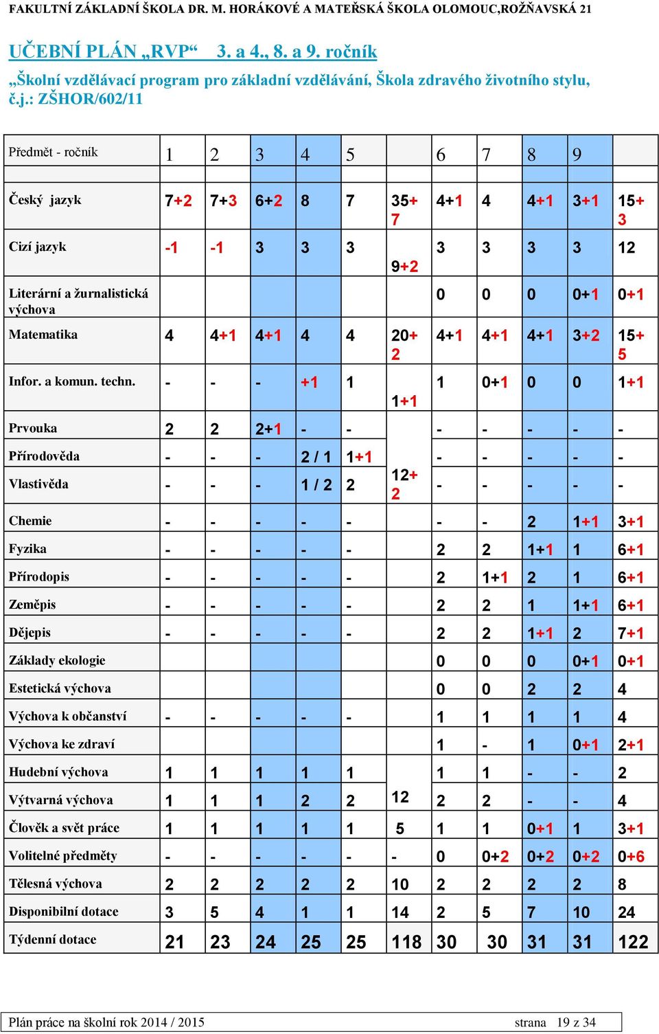 - - - +1 1 Prvouka 2 2 2+1 - - 1+1 4+1 4 4+1 3+1 15+ 3 3 3 3 3 12 0 0 0 0+1 0+1 4+1 4+1 4+1 3+2 15+ 5 1 0+1 0 0 1+1 - - - - - Přírodověda - - - 2 / 1 1+1 - - - - - Vlastivěda - - - 1 / 2 2 12+ 2 - -