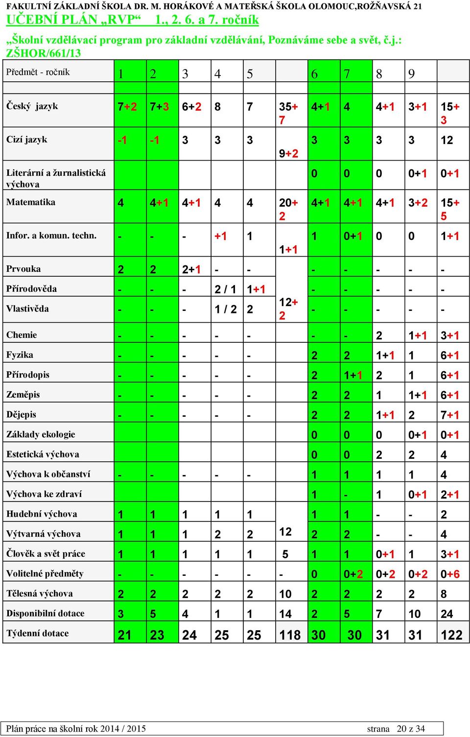 - - - +1 1 Prvouka 2 2 2+1 - - 1+1 4+1 4 4+1 3+1 15+ 3 3 3 3 3 12 0 0 0 0+1 0+1 4+1 4+1 4+1 3+2 15+ 5 1 0+1 0 0 1+1 - - - - - Přírodověda - - - 2 / 1 1+1 - - - - - Vlastivěda - - - 1 / 2 2 12+ 2 - -