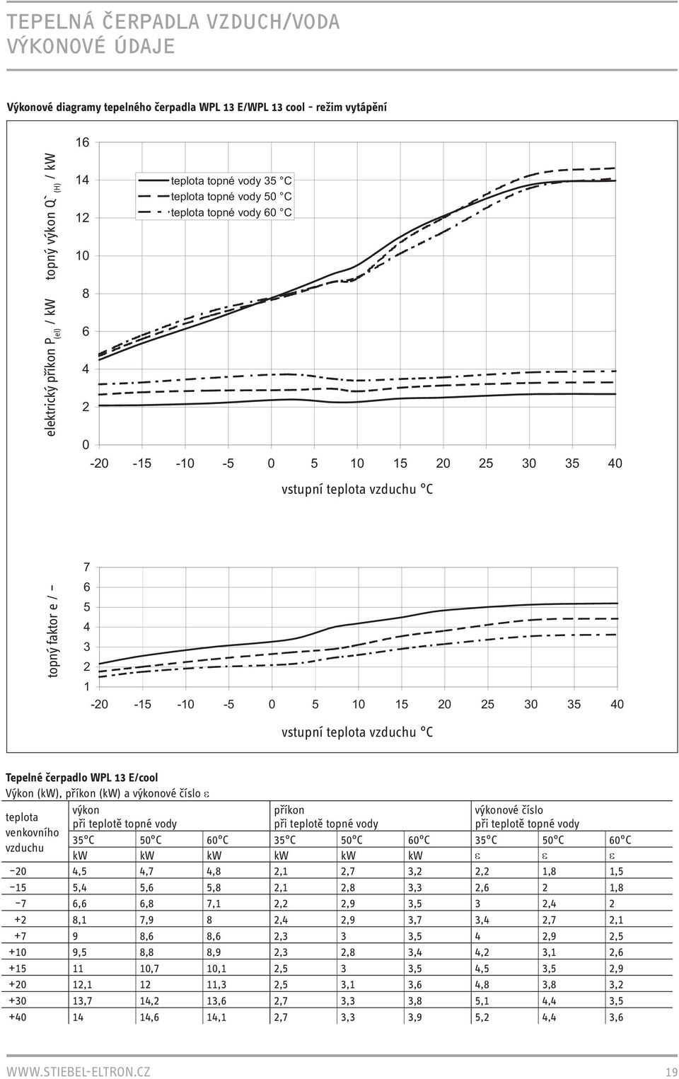 C Tepelné čerpadlo WPL 13 E/cool Výkon (kw), příkon (kw) a výkonové číslo výkon příkon výkonové číslo teplota při teplotě topné vody při teplotě topné vody při teplotě topné vody venkovního 35 C 50 C
