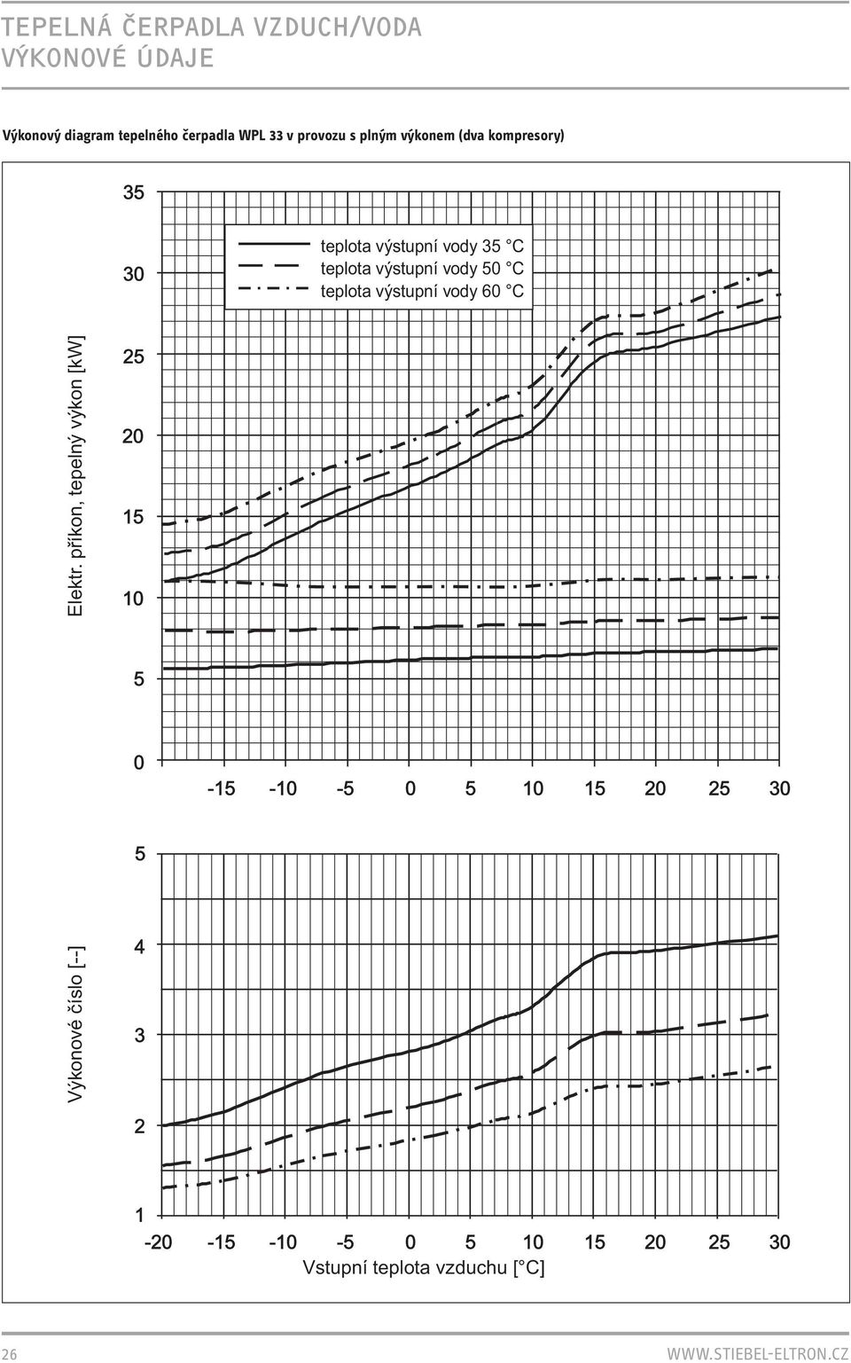 výstupní vody 50 C teplota výstupní vody 60 C Výkonové číslo [--] Elektr.