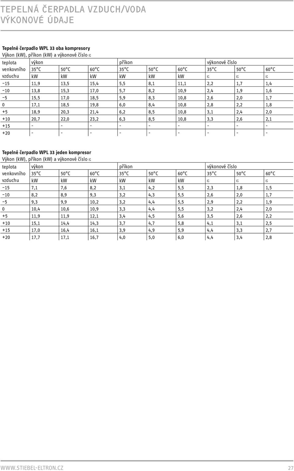 21,4 6,2 8,5 10,8 3,1 2,4 2,0 +10 20,7 22,0 23,2 6,3 8,5 10,8 3,3 2,6 2,1 +15 - - - - - - - - - +20 - - - - - - - - - Tepelné čerpadlo WPL 33 jeden kompresor Výkon (kw), příkon (kw) a výkonové číslo