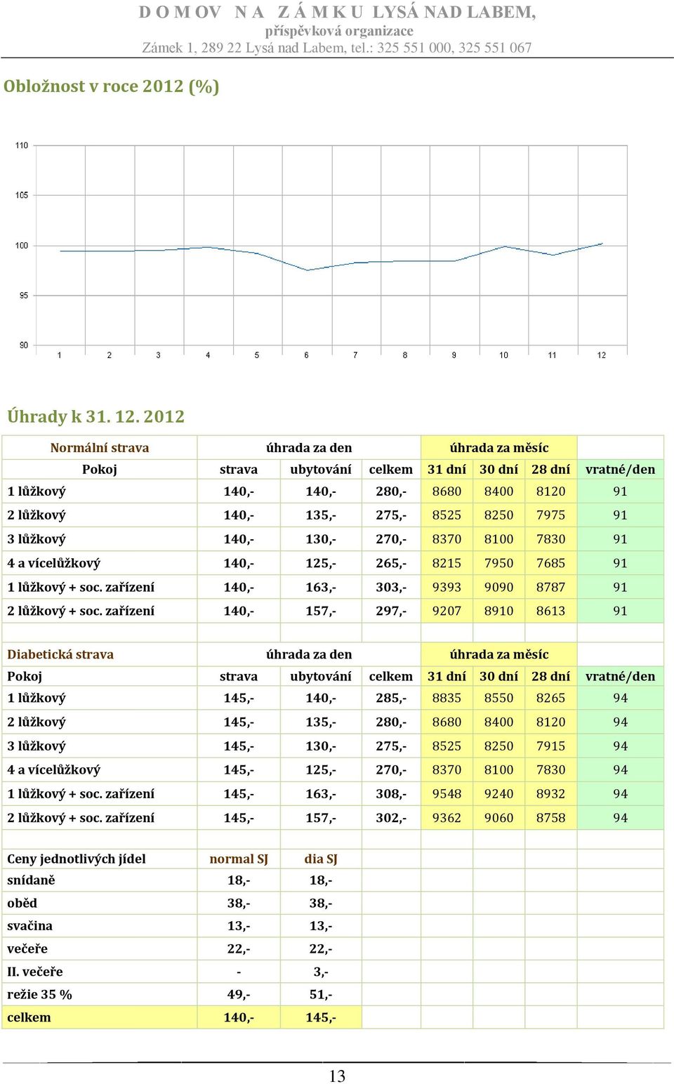 7975 91 3 lůžkový 140,- 130,- 270,- 8370 8100 7830 91 4 a vícelůžkový 140,- 125,- 265,- 8215 7950 7685 91 1 lůžkový + soc. zařízení 140,- 163,- 303,- 9393 9090 8787 91 2 lůžkový + soc.