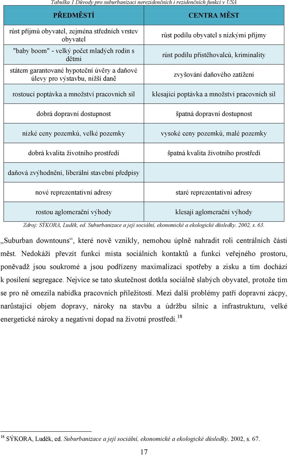 prostředí CENTRA MĚST růst podílu obyvatel s nízkými příjmy růst podílu přistěhovalců, kriminality zvyšování daňového zatíţení klesající poptávka a mnoţství pracovních sil špatná dopravní dostupnost