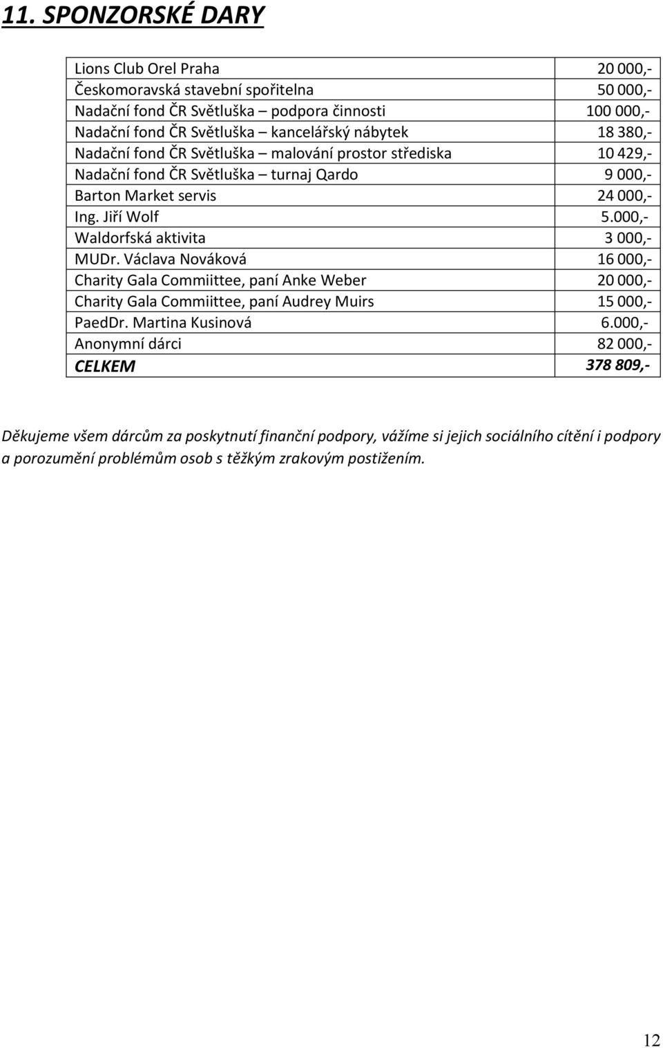 000,- Waldorfská aktivita 3 000,- MUDr. Václava Nováková 16 000,- Charity Gala Commiittee, paní Anke Weber 20 000,- Charity Gala Commiittee, paní Audrey Muirs 15 000,- PaedDr.