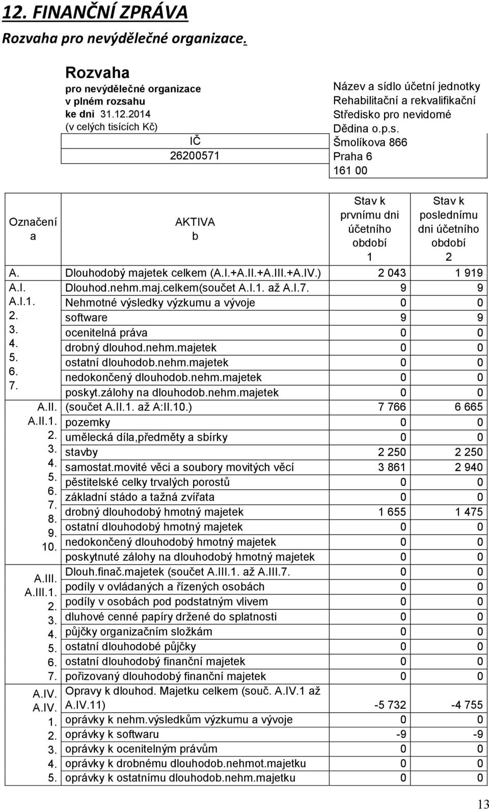 I. Dlouhod.nehm.maj.celkem(součet A.I.1. až A.I.7. 9 9 A.I.1. Nehmotné výsledky výzkumu a vývoje 0 0 2. software 9 9 3. ocenitelná práva 0 0 4. drobný dlouhod.nehm.majetek 0 0 5. ostatní dlouhodob.