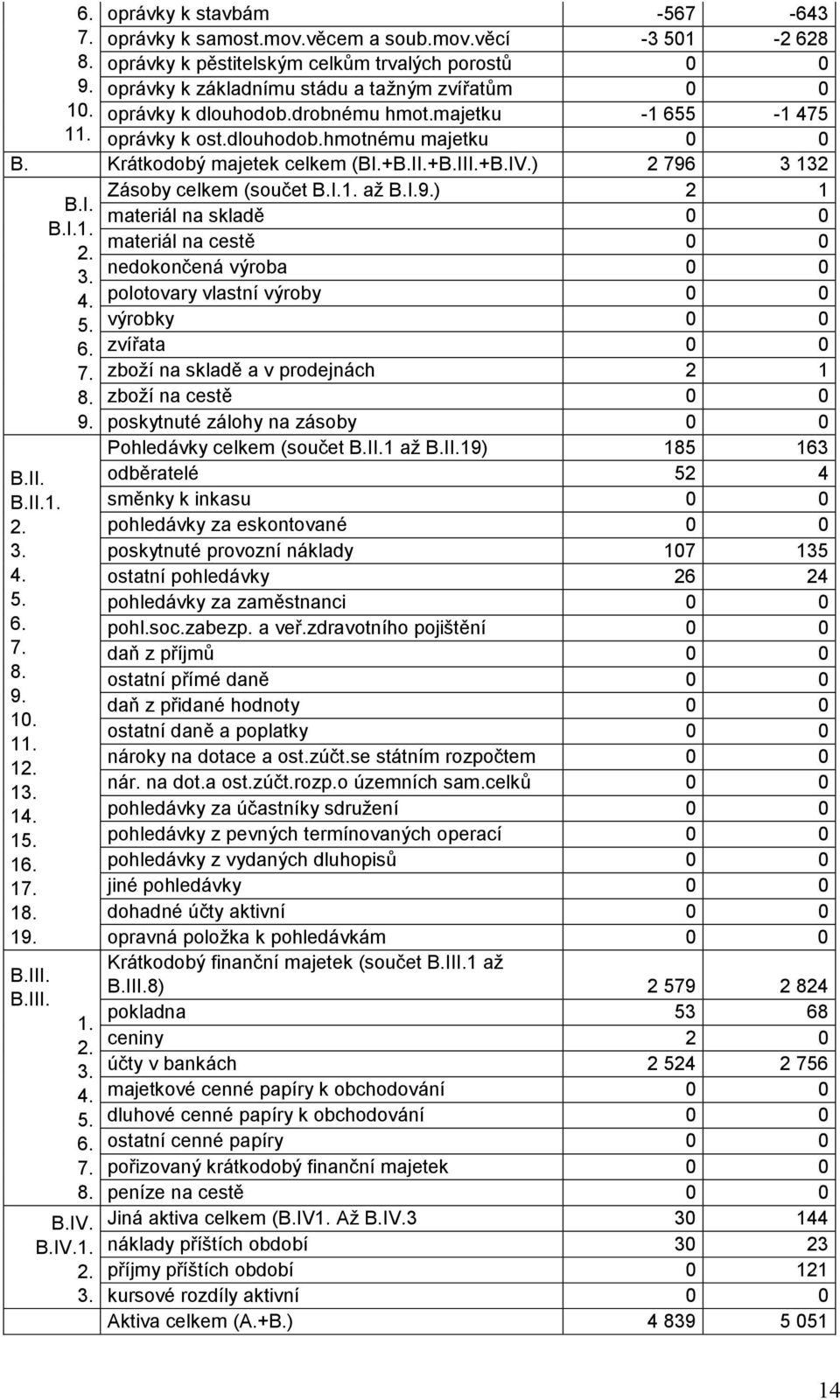 9. 10. 11. 12. 13. 14. 15. 16. 17. 18. 19. B.III. B.III. B.I. B.I.1. 2. 3. 4. 5. 6. 7. 8. 9. 1. 2. 3. 4. 5. 6. 7. 8. B.IV. B.IV.1. 2. 3. Zásoby celkem (součet B.I.1. až B.I.9.) 2 1 materiál na skladě