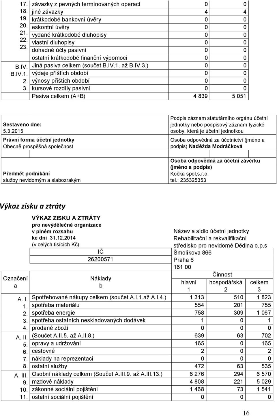 krátkodobé finanční výpomoci 0 0 Jiná pasiva celkem (součet B.IV.1. až B.IV.3.