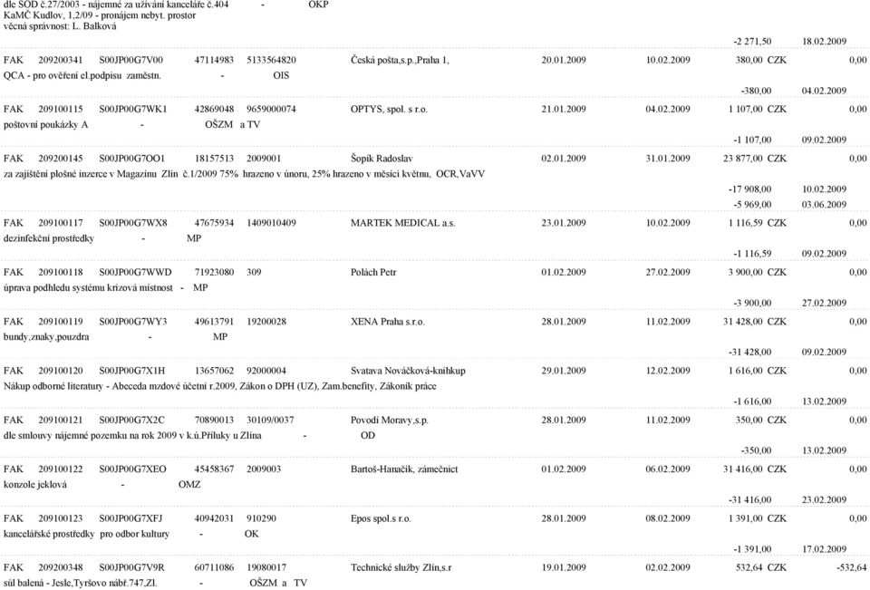 s r.o. 21.01.2009 04.02.2009 1 107,00 CZK 0,00 poštovní poukázky A - OŠZM a TV -1 107,00 09.02.2009 FAK 209200145 S00JP00G7OO1 18157513 2009001 Šopík Radoslav 02.01.2009 31.01.2009 23 877,00 CZK 0,00 za zajištìní plošné inzerce v Magazínu Zlín è.