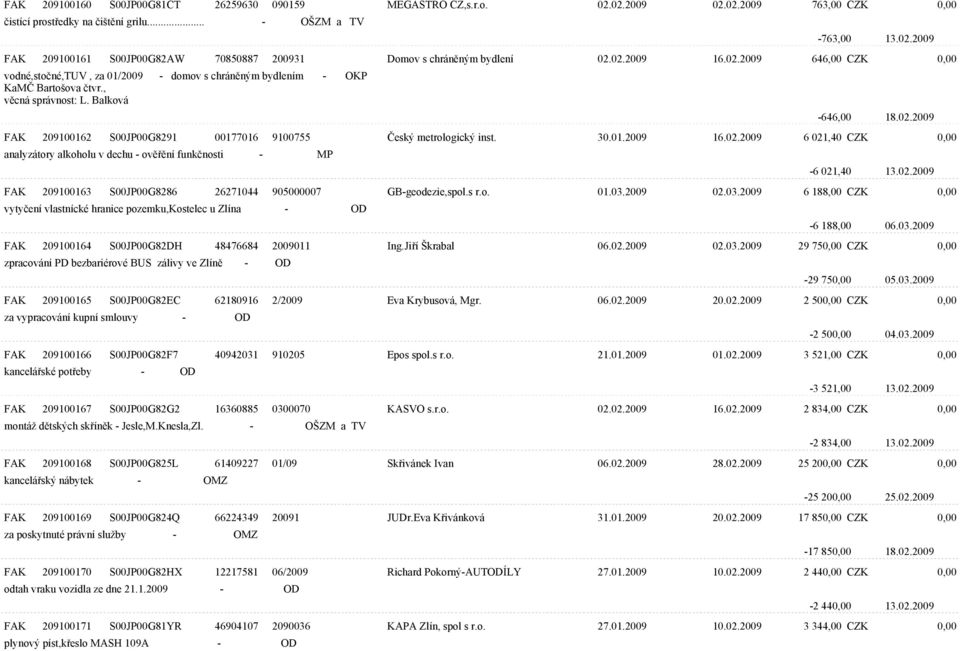 30.01.2009 16.02.2009 6 021,40 CZK 0,00 analyzátory alkoholu v dechu - ovìøìní funkènosti - MP -6 021,40 13.02.2009 FAK 209100163 S00JP00G8286 26271044 905000007 GB-geodezie,spol.s r.o. 01.03.2009 02.