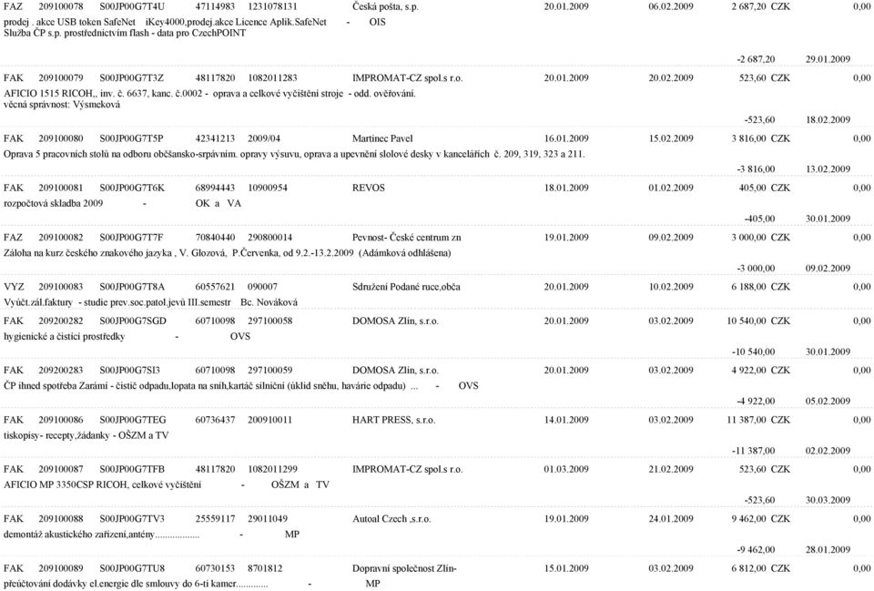 ovìøování. vìcná správnost: Výsmeková -523,60 18.02.2009 FAK 209100080 S00JP00G7T5P 42341213 2009/04 Martinec Pavel 16.01.2009 15.02.2009 3 816,00 CZK 0,00 Oprava 5 pracovních stolù na odboru obèšansko-srpávním.