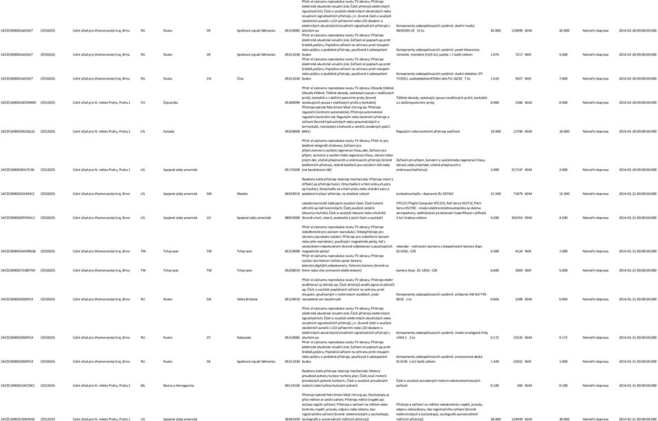 německo 85311030 budov 14CZ5300002AAJSSJ7 CZ530201 Celní úřad pro Jihomoravský kraj, Brno RU Rusko CN Čína 85311030 budov Komponenty zabezpečovacích systémů- dveřní modul N026594.10 15 ks 42.