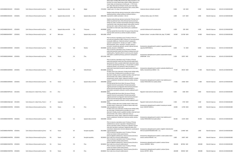 14CZ5300002E30UK25 CZ530201 Celní úřad pro Jihomoravský kraj, Brno US Spojené státy americké BE Belgie 27101981 motorový olej pro nákladní automobil 0.500 128 KGM 0.