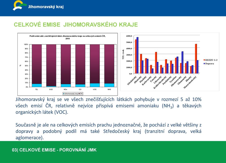 Jihomoravský kraj Jihomoravský kraj se ve všech znečišťujících látkách pohybuje v rozmezí 5 až 10% všech emisí ČR, relativně nejvíce přispívá emisemi