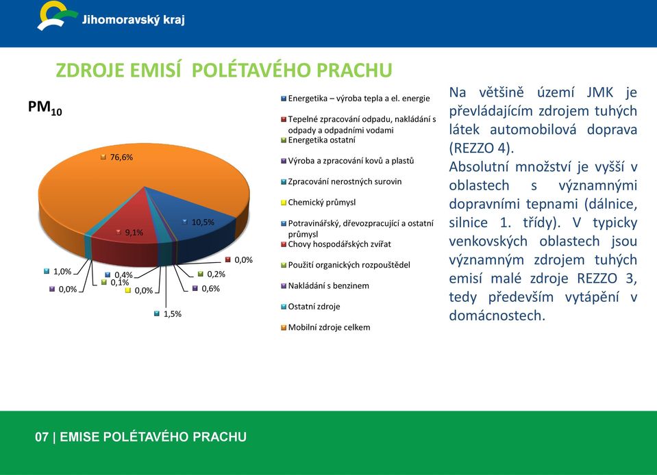 dřevozpracující a ostatní průmysl Chovy hospodářských zvířat Použití organických rozpouštědel Nakládání s benzinem Ostatní zdroje Mobilní zdroje celkem Na většině území JMK je převládajícím zdrojem