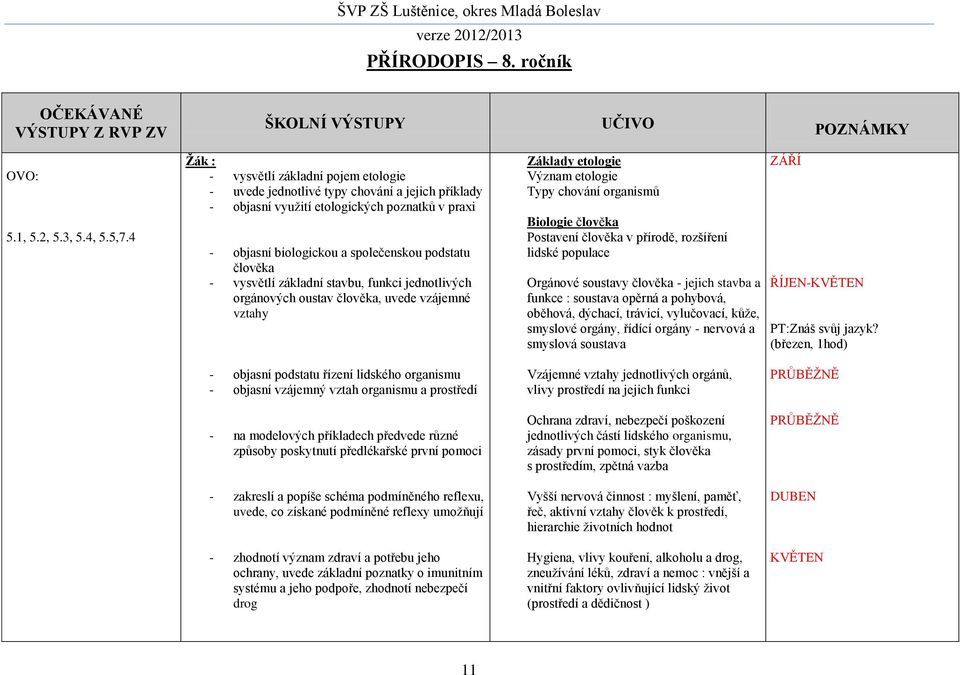 vysvětlí základní stavbu, funkci jednotlivých orgánových oustav člověka, uvede vzájemné vztahy Základy etologie Význam etologie Typy chování organismů Biologie člověka Postavení člověka v přírodě,
