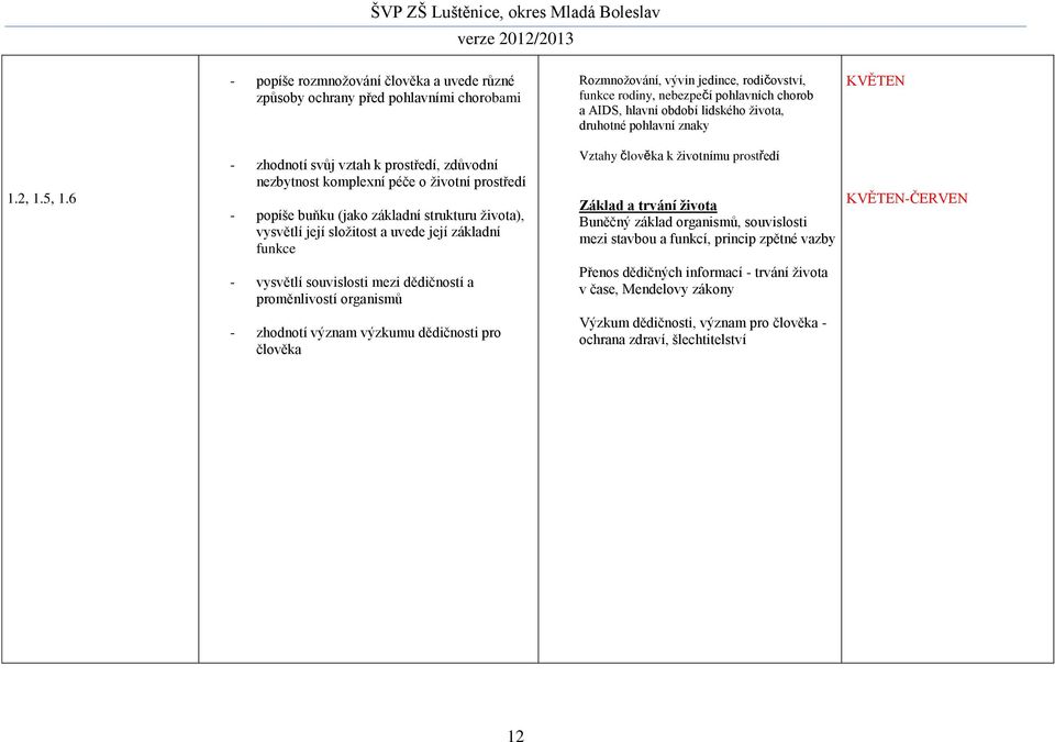 6 - zhodnotí svůj vztah k prostředí, zdůvodní nezbytnost komplexní péče o životní prostředí - popíše buňku (jako základní strukturu života), vysvětlí její složitost a uvede její základní funkce -