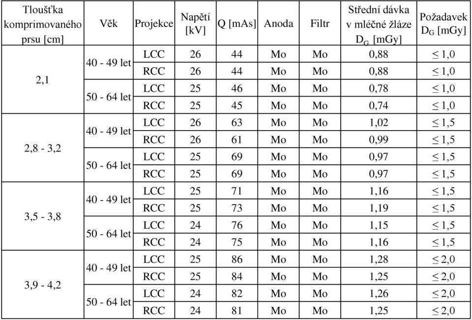 RCC 25 45 Mo Mo 0,74 1,0 LCC 26 63 Mo Mo 1,02 1,5 RCC 26 61 Mo Mo 0,99 1,5 LCC 25 69 Mo Mo 0,97 1,5 RCC 25 69 Mo Mo 0,97 1,5 LCC 25 71 Mo Mo 1,16 1,5 RCC 25 73